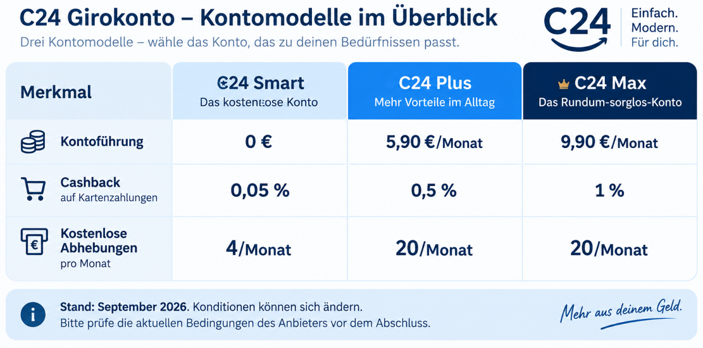 C24 Girokonto – Kontomodelle im Überblick C24 Girokonto Vergleich der Kontomodelle Smart, Plus und Max